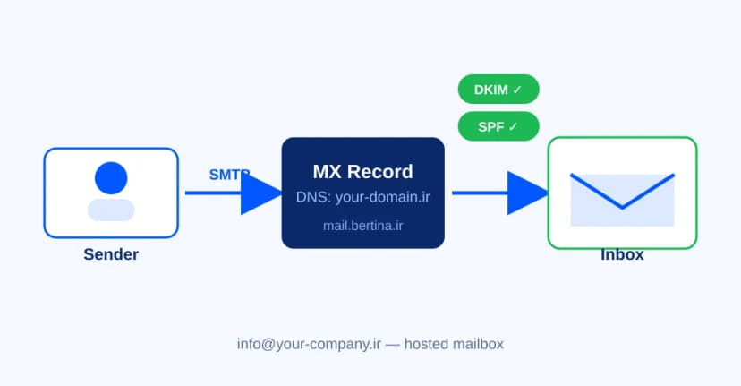 نمودار مسیر ایمیل سازمانی: ارسال با SMTP، رکورد MX دامنه، بررسی SPF و DKIM و تحویل به صندوق