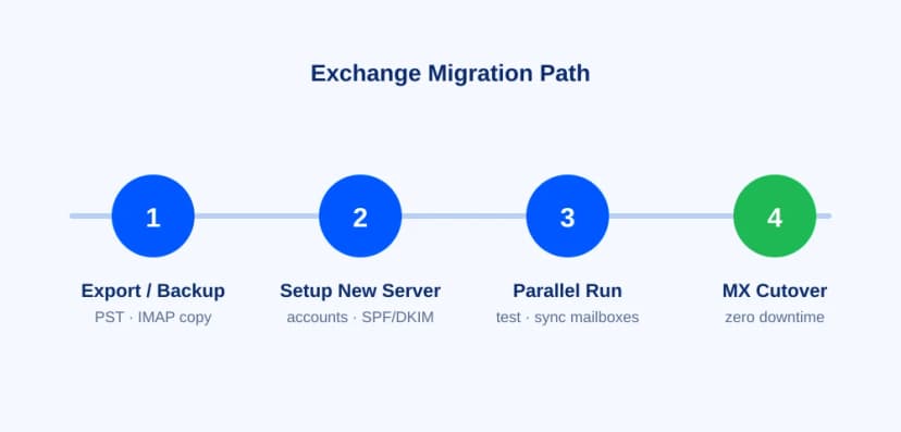 نقشه مهاجرت از Exchange در چهار قدم: خروجیگیری، راهاندازی سرور جدید، اجرای موازی و جابهجایی MX
