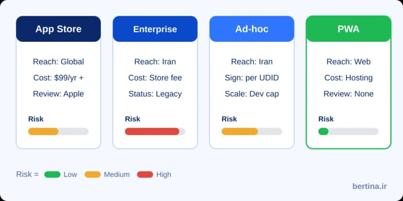 نمودار مقایسهٔ چهار مسیر انتشار اپلیکیشن iOS در ایران با سطح ریسک هرکدام