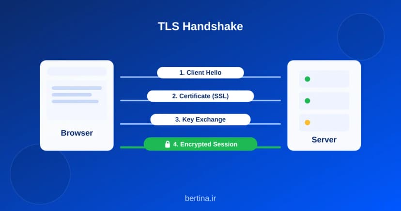 نمودار دست‌دادن TLS بین مرورگر و سرور — چهار مرحلهٔ برقراری ارتباط رمزنگاری‌شده