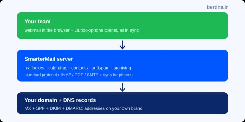 جایگاه SmarterMail در زیرساخت ایمیل سازمانی؛ بین دامنه و رکوردهای DNS و ابزارهای روزمرهٔ تیم