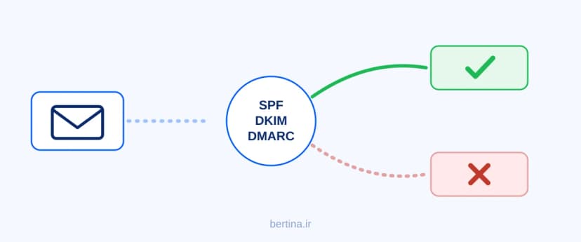 مسیر ایمیل از فرستنده تا صندوق ورودی یا اسپم بر اساس احراز هویت SPF DKIM DMARC