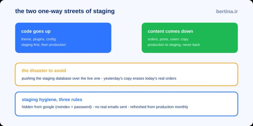 گردش کار سایت تست؛ کد از staging به production و محتوا از production به staging
