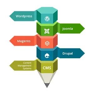 معرفی بهترین سیستم مدیریت محتوا (CMS) از نظر سئو
