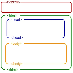 آموزش آپلود و افزودن صفحه HTML به وردپرس بدون خطای 404