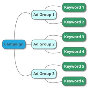 فواید گروه بندی در تبلیغات گوگل