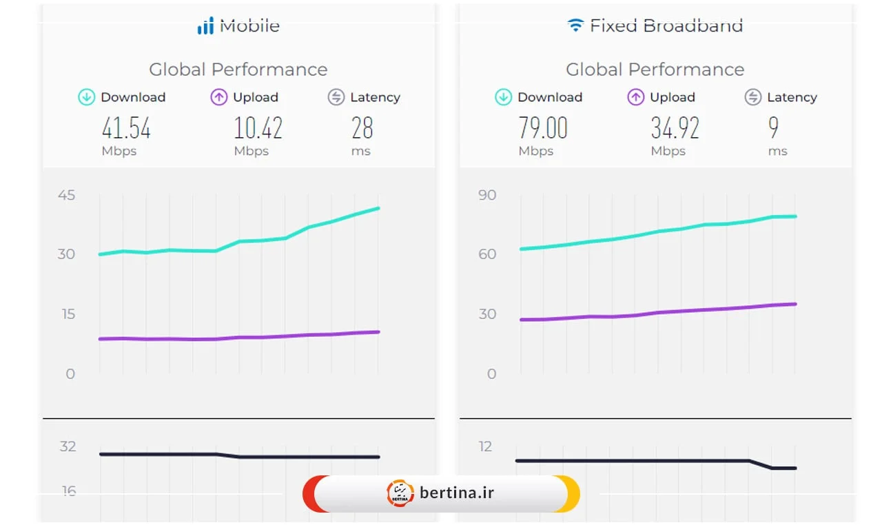 آخرین وضعیت سرعت اینترنت در ایران و جهان