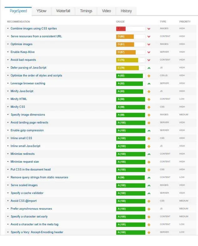 گزارش سایت در GTmetrix