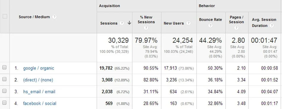 منابع ترافیک ورودی