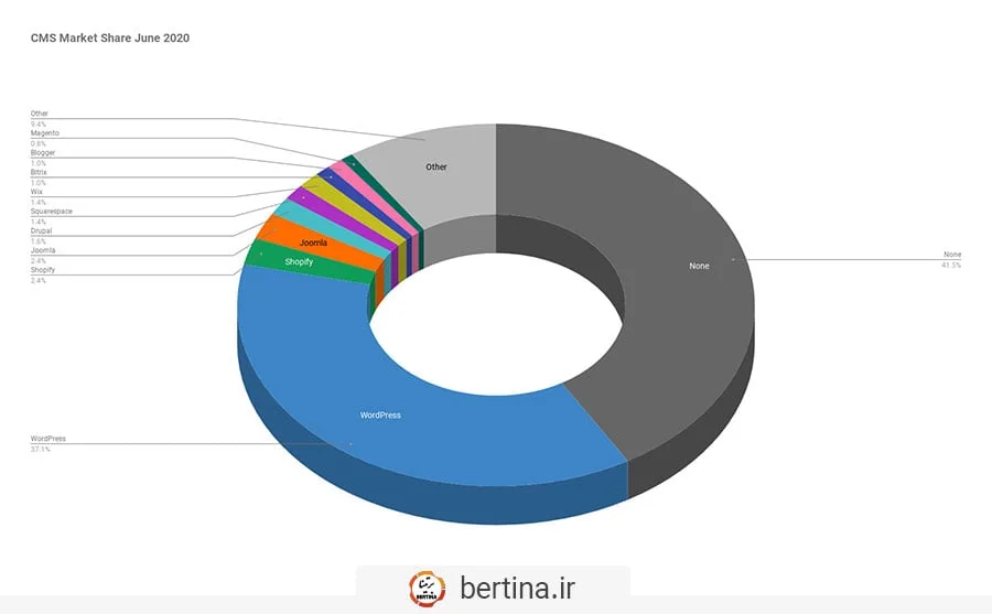 درصد استفاده از وردپرس در میان cmsها