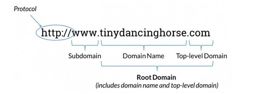اجزای نام دامنه