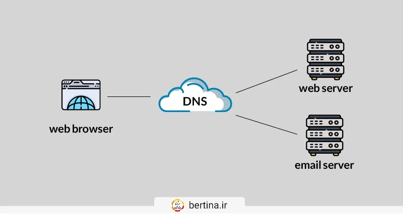 تفاوت DNS ابری با سرور DNS چیست؟