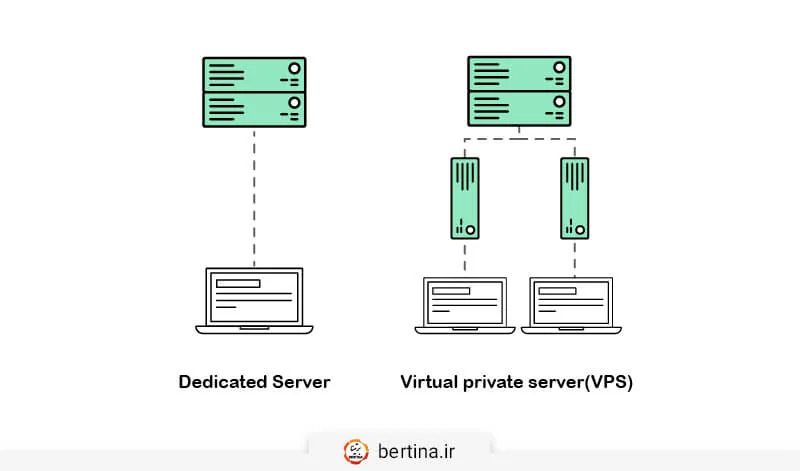 سرور مجازی چیست؟ سرور اختصاصی چیست؟