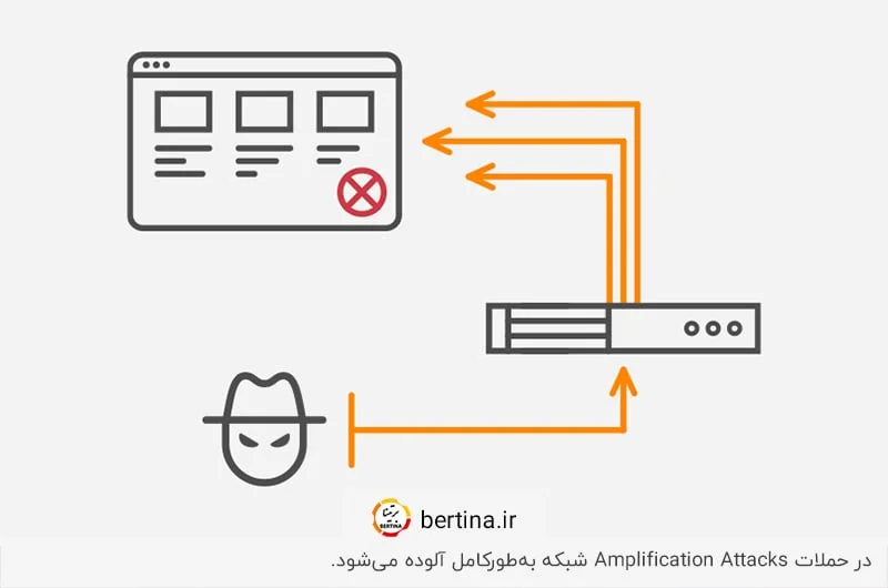 یکی از انواع حملات دیداس؛ حمله Amplification Attacks