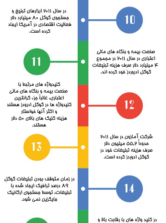 25 واقعیت جالب درباره گوگل ادوردز