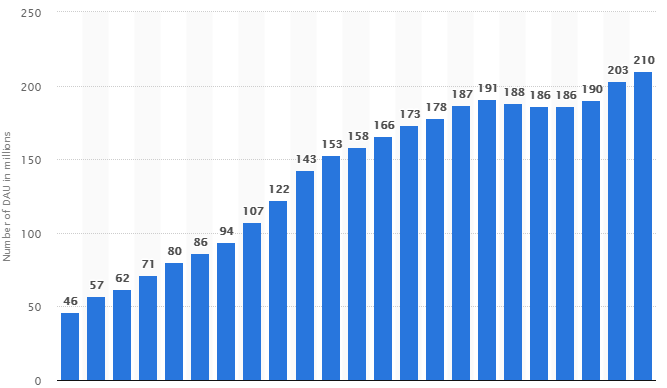 نمودار رشد اسنپ چت در سایت Statista