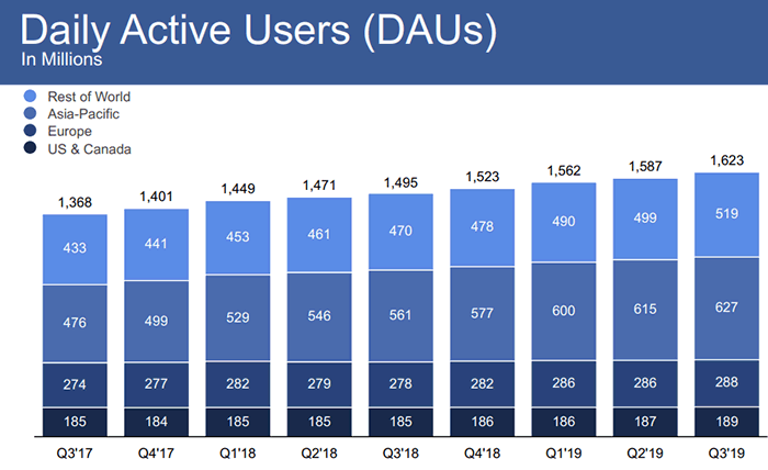 facebook daily active users