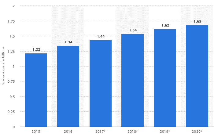 تعداد کاربران فیسبوک