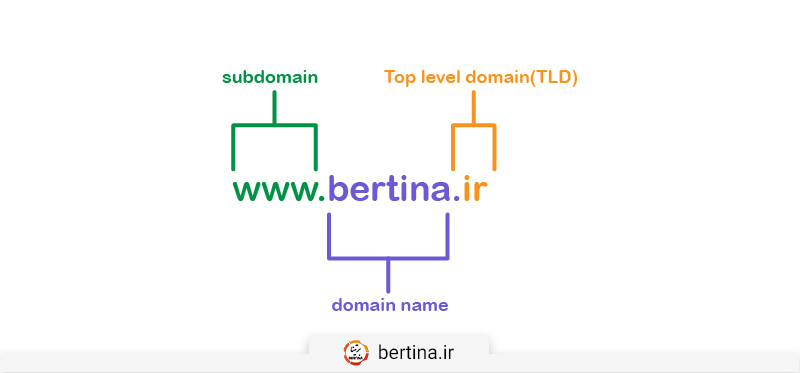 آدرس سایت یا همان URL متشکل از WWW، یک نام دامنه و یک TLD یا پسوند دامنه است که با نقطه از هم جدا می‌شوند.