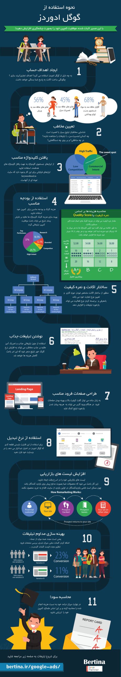 مراحل استفاده از گوگل ادوردز