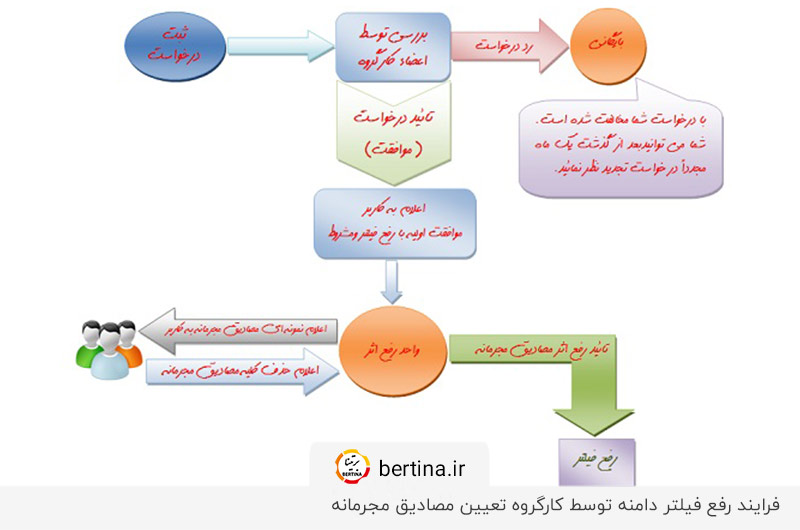 مراحل بررسی درخواست رفع فیلتر دامنه