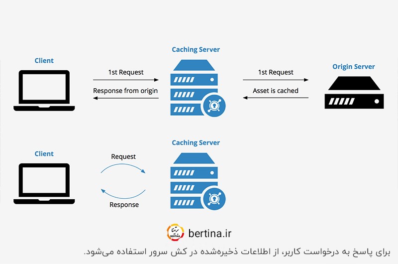 پاسخ به درخواست کاربر با استفاده از اطلاعات ذخیره شده در cache server