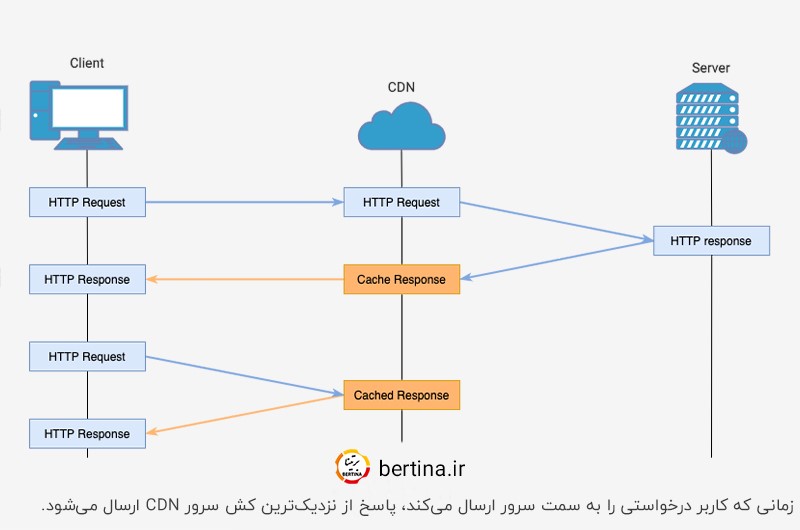 سرور کش CDN؛ ارسال پاسخ به کاربر از نزدیک‌ترین سرور